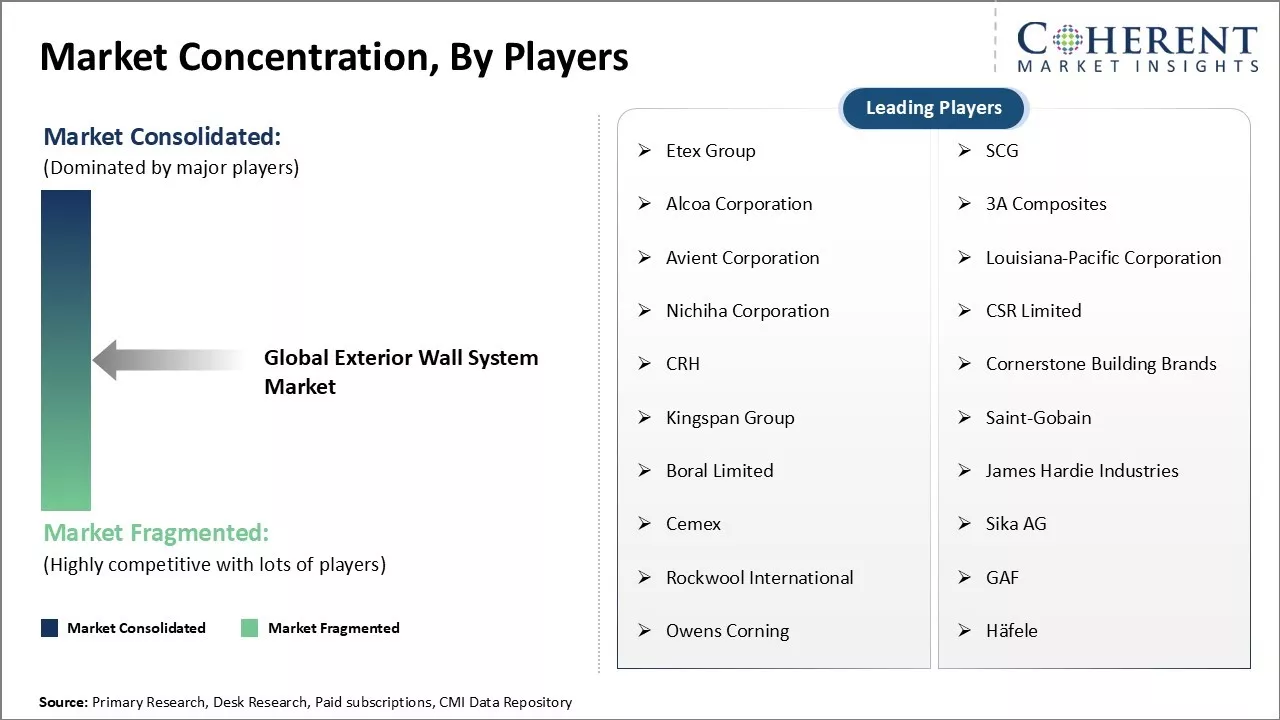 Exterior Wall System Market Concentration By Players Exterior Wall System Market Concentration By Players